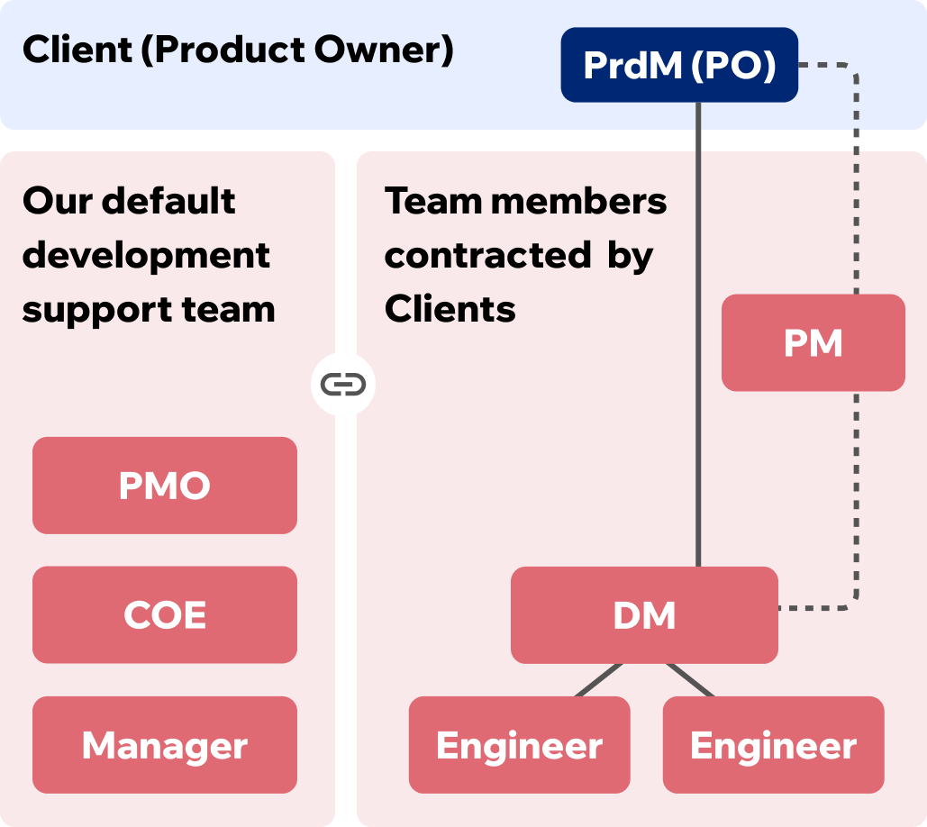 standard-development