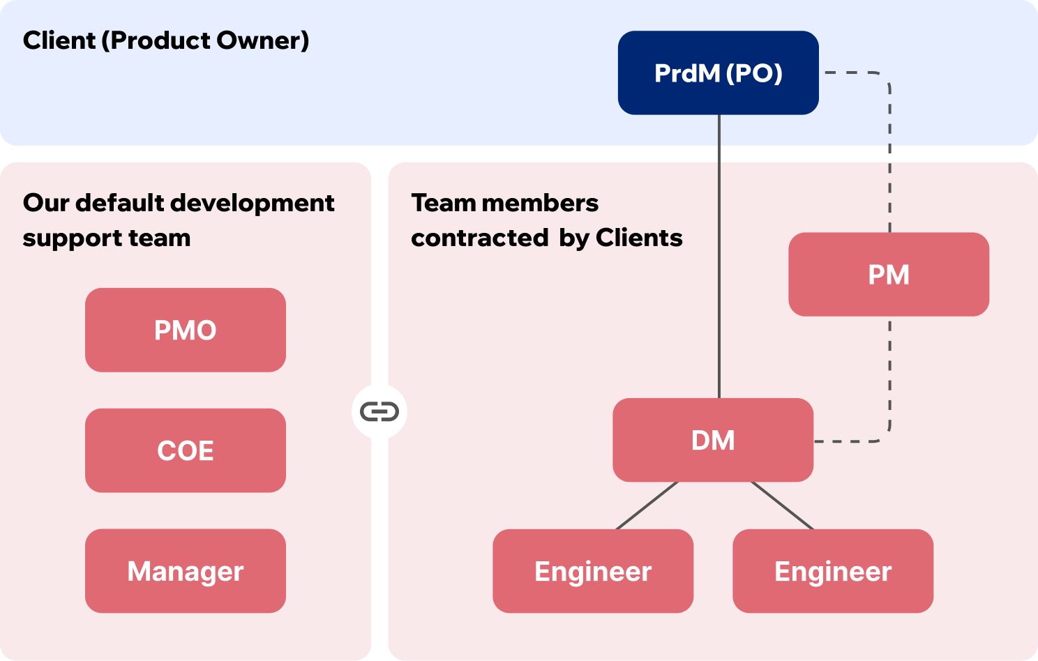 standard-development